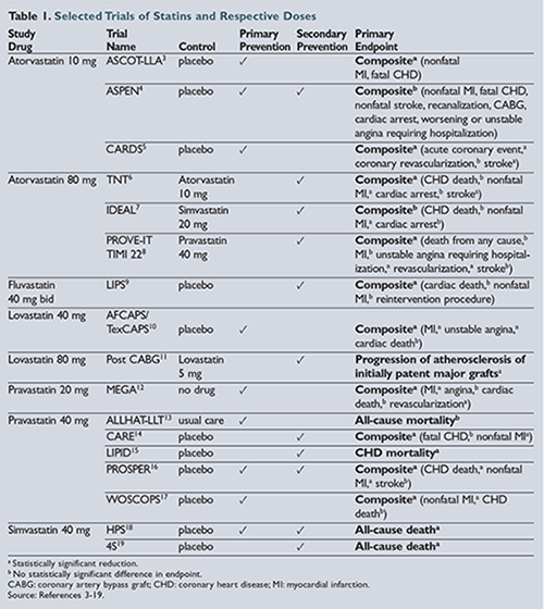 Statin Comparison Chart Side Effects