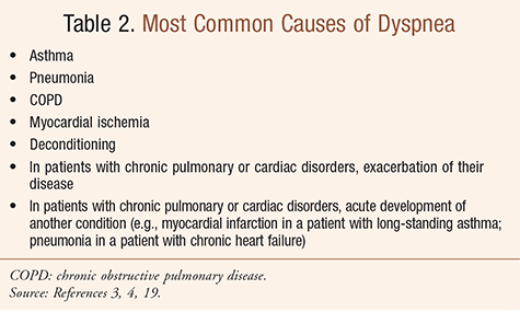 Recognizing Causes of Dyspnea to Prevent Hospital Admissions