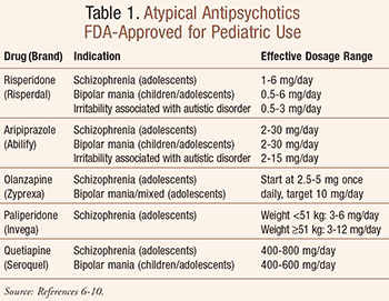 Atypical Antipsychotics: Safety and Use in Pediatric Patients