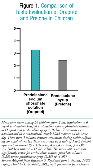 Prednisolone Dosage Chart