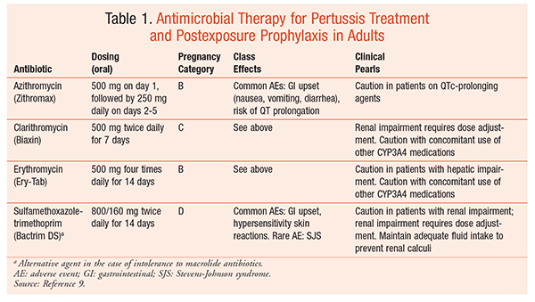 Prevention and Treatment of Pertussis in Adults