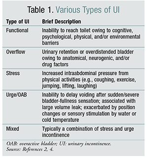 Different Types of Urinary Incontinence