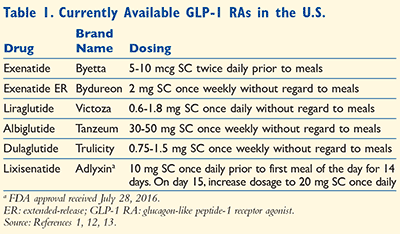 Glp 1 Agonist Medications Chart