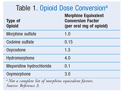 Morphine Sulfate Equivalent Chart