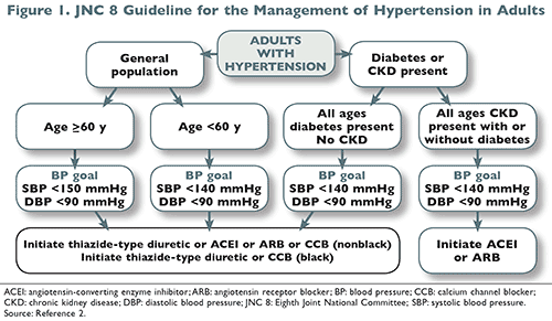 2014 Blood Pressure Guidelines Chart