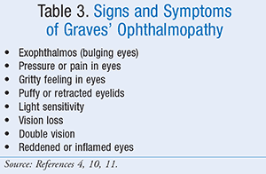 What are symptoms of Graves' eye disease?