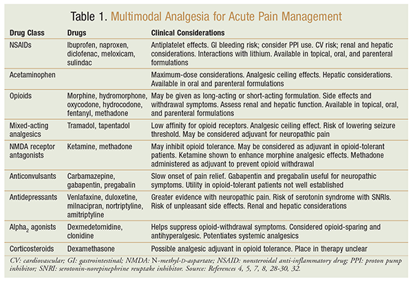 Acute Pain Management In Patients With Opioid Tolerance