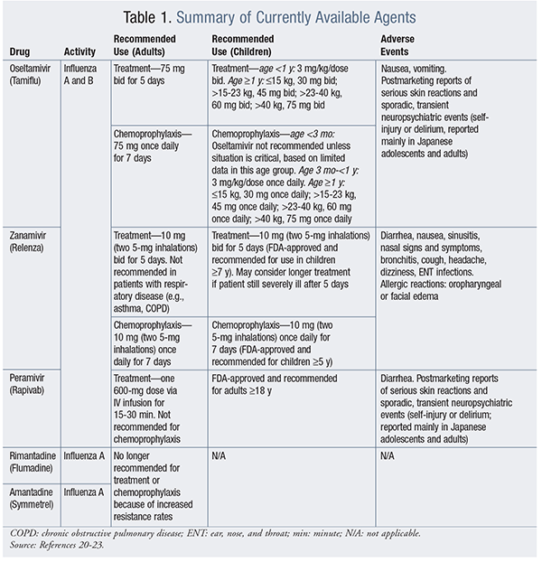 Tamiflu Pediatric Dosing Chart