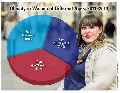 Prevalence of Obesity in Women