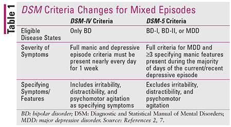 Major Depressive Disorder With Mixed Recognition and Management