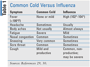 Flu Versus Cold Chart