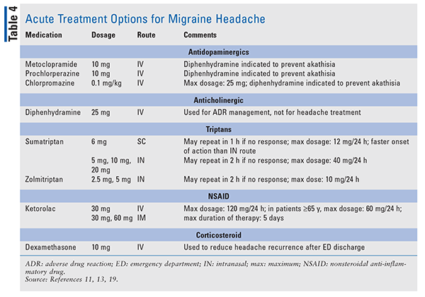 Headache Treatment Chart