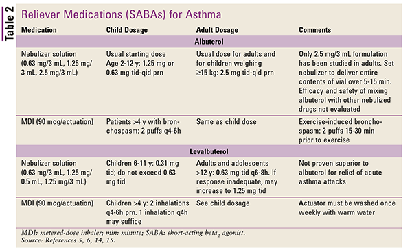 Asthma Categories Chart