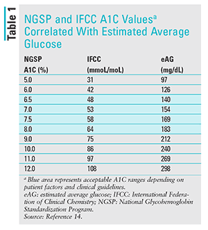 Diabetes A1c Range Chart