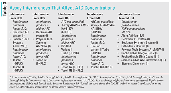 A1c Lowering Chart
