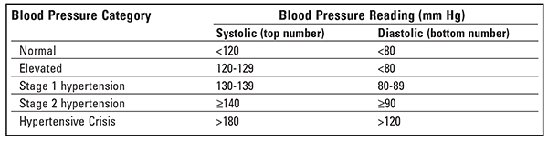 How to read blood pressure monitor
