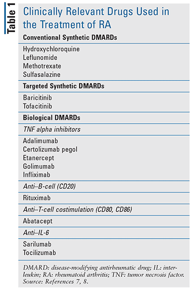 Rheumatoid Factor Levels Chart