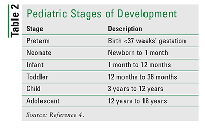 Pediatric Drug Dosage Chart