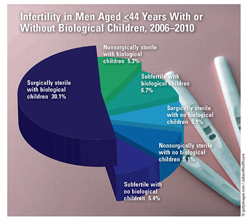 Male Infertility Support and Statistics