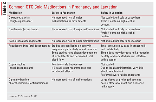 OTC Medication Use in Pregnancy and Breastfeeding