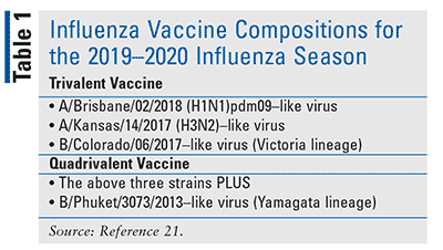 2019–2020 Influenza Vaccine Update
