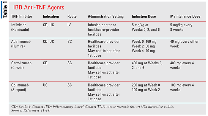 Overview Of Tnf Inhibitors For Treating Inflammatory Bowel Disease