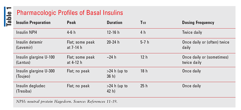 update-on-basal-insulin-therapy-for-type-2-diabetes-mellitus