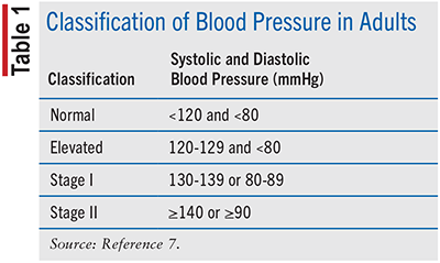 Hypertension Management - Managing High Blood Pressure with Dario