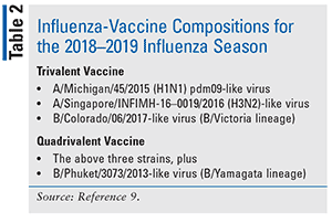 Tis the Season: A Focus on Influenza