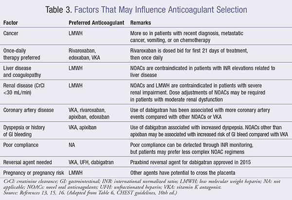 What is the list of anticoagulants?