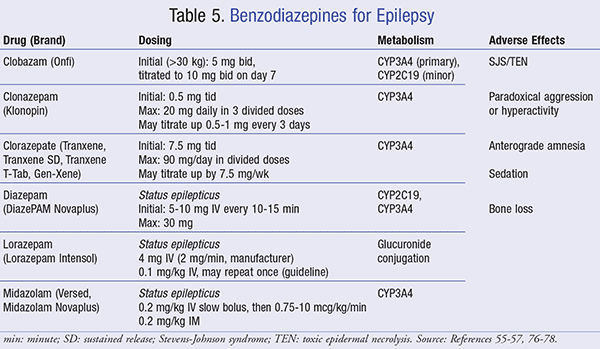 generic klonopin clonazepam medication classification table